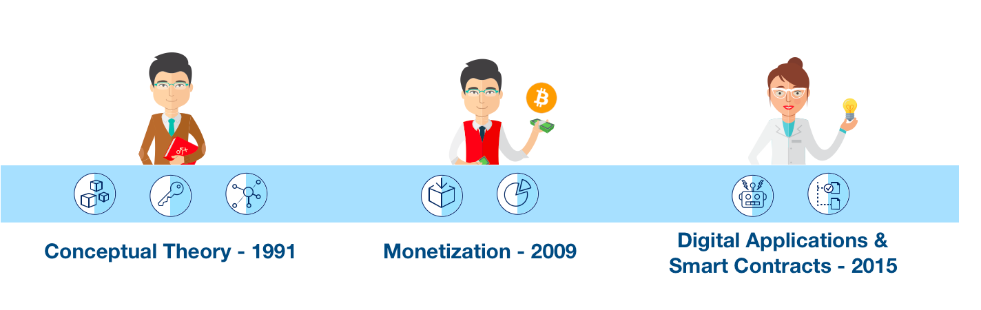 La blockchain est apparue dans les années 90 de manière théorique. Elle est devenue célèbre grâce au cas d’utilisation de bitcoin en 2008, puis s’est développée au cours de la dernière décennie.