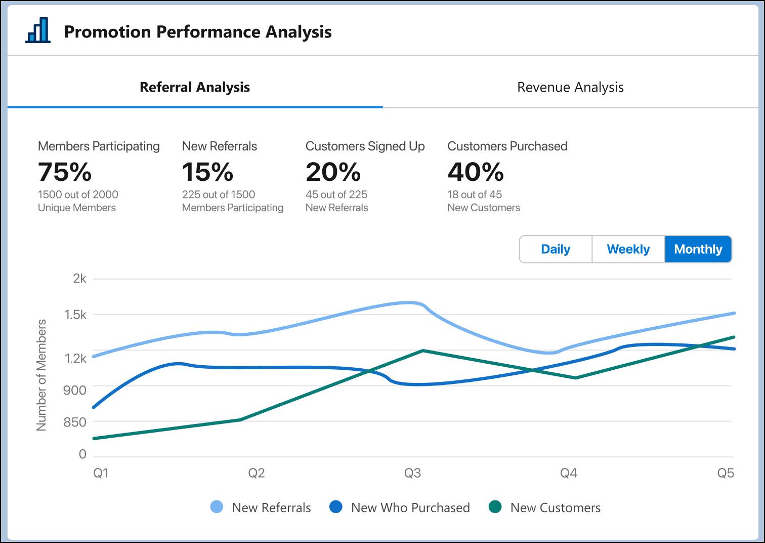 The Referral Promotion Performance dashboard with details of member participation in the promotion.