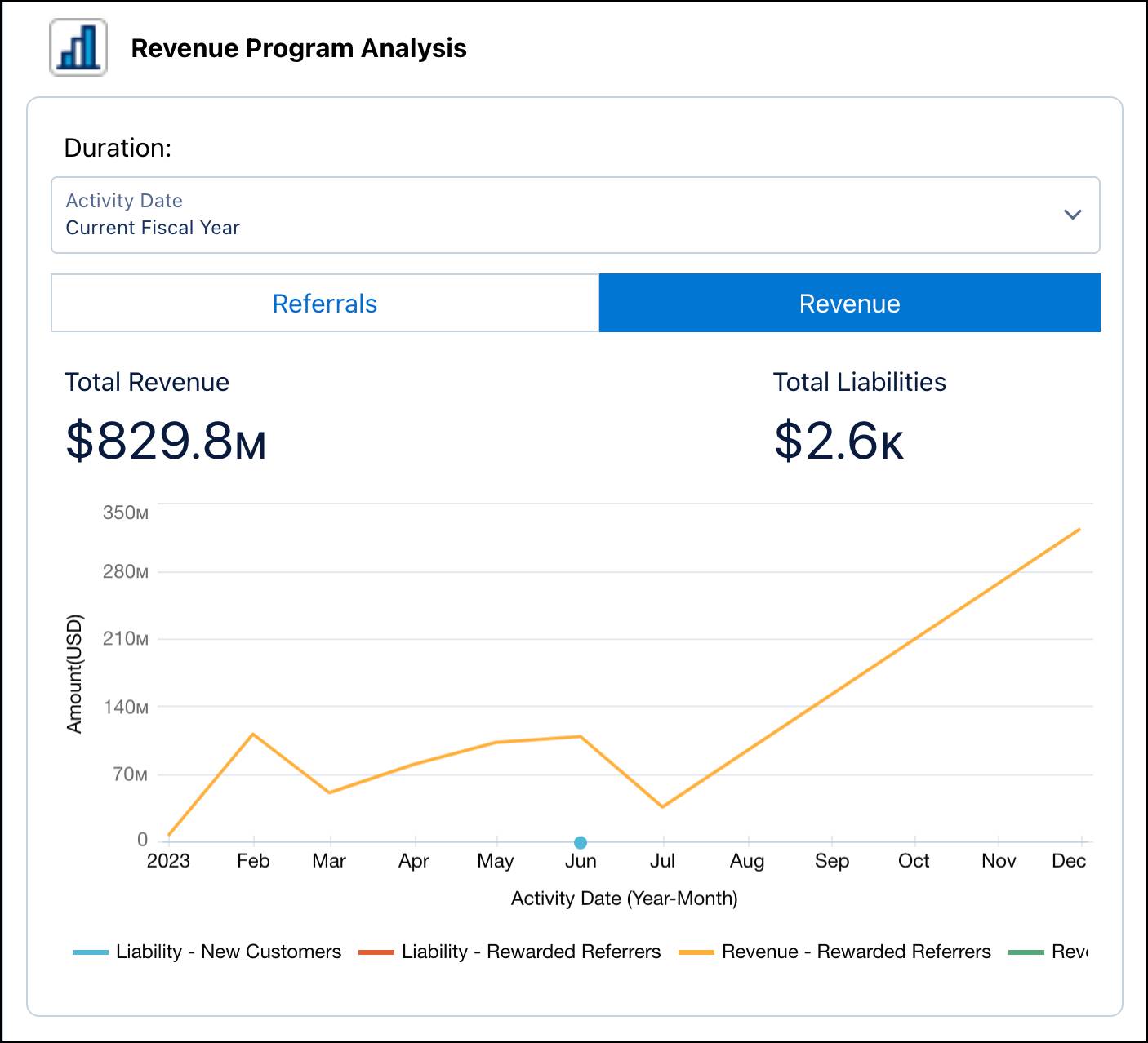 The Revenue tab of the Referral Program Analytics Dashboard.