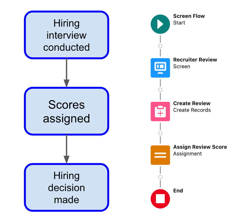 Flow chart and graphic depiction of the flow for the preceding steps