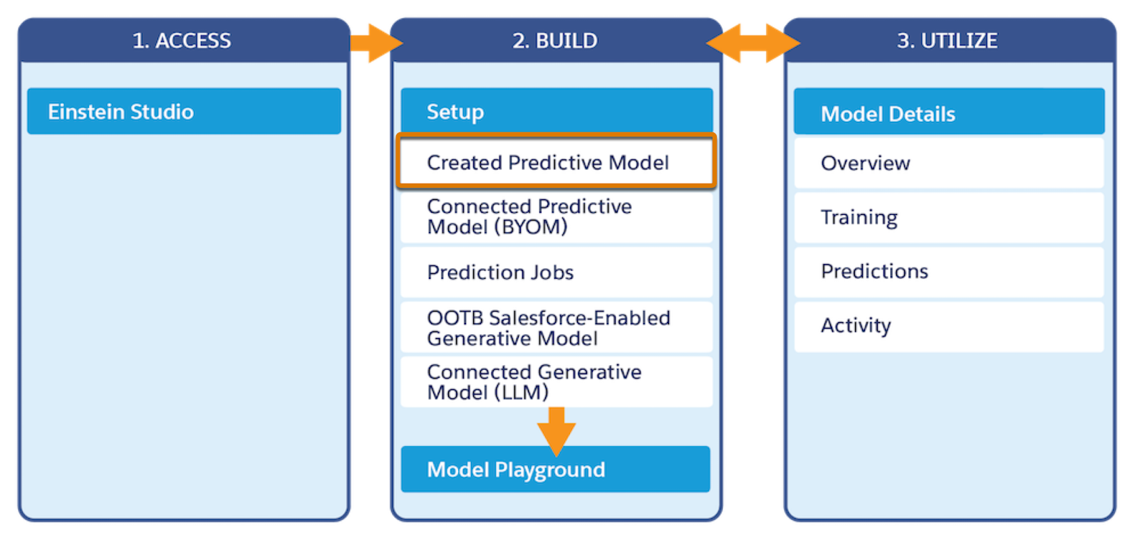Diagrama que muestra tres pasos: Access (Acceso), Build (Creación) y Utilize (Uso), con Created Predictive Models (Modelos predictivos creados) resaltado en Setup (Configuración) en el paso de creación.