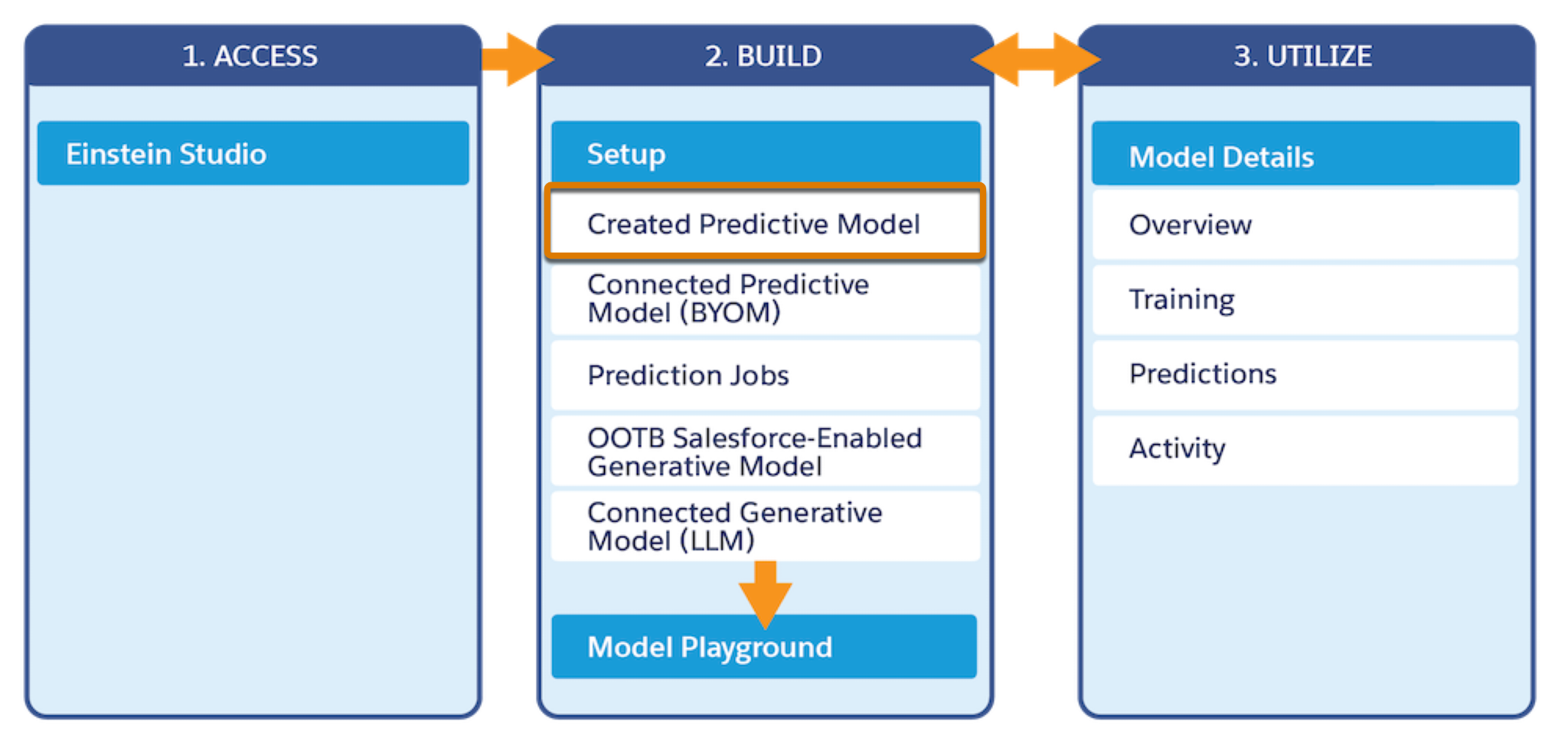 Diagrama mostrando três etapas, acessar, criar e utilizar, com a opção de modelos preditivos criados em destaque na seção de configuração na etapa Criar.