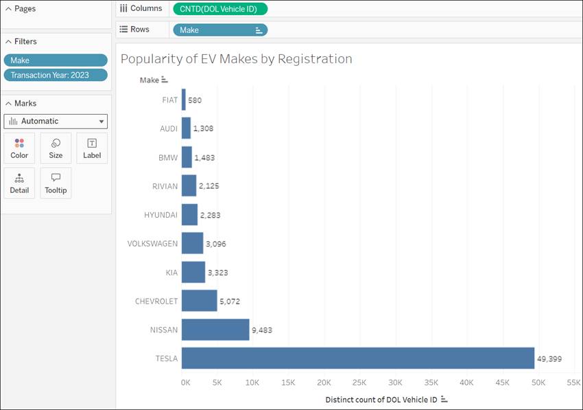 Stacked bar chart in Tableau showing the popularity of EV makes by registration, with Tesla the clear winner.