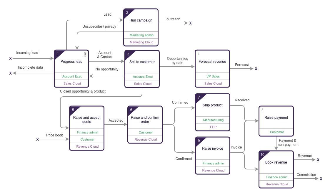Top level lead-to-cash process diagram