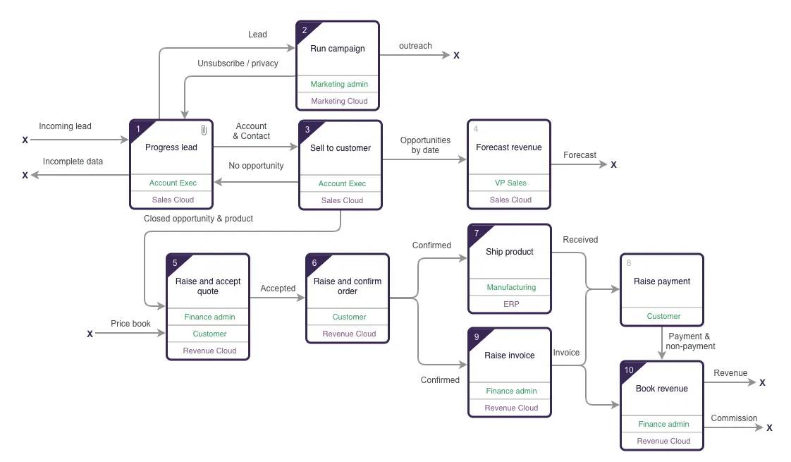 Um mapa de processo de negócios