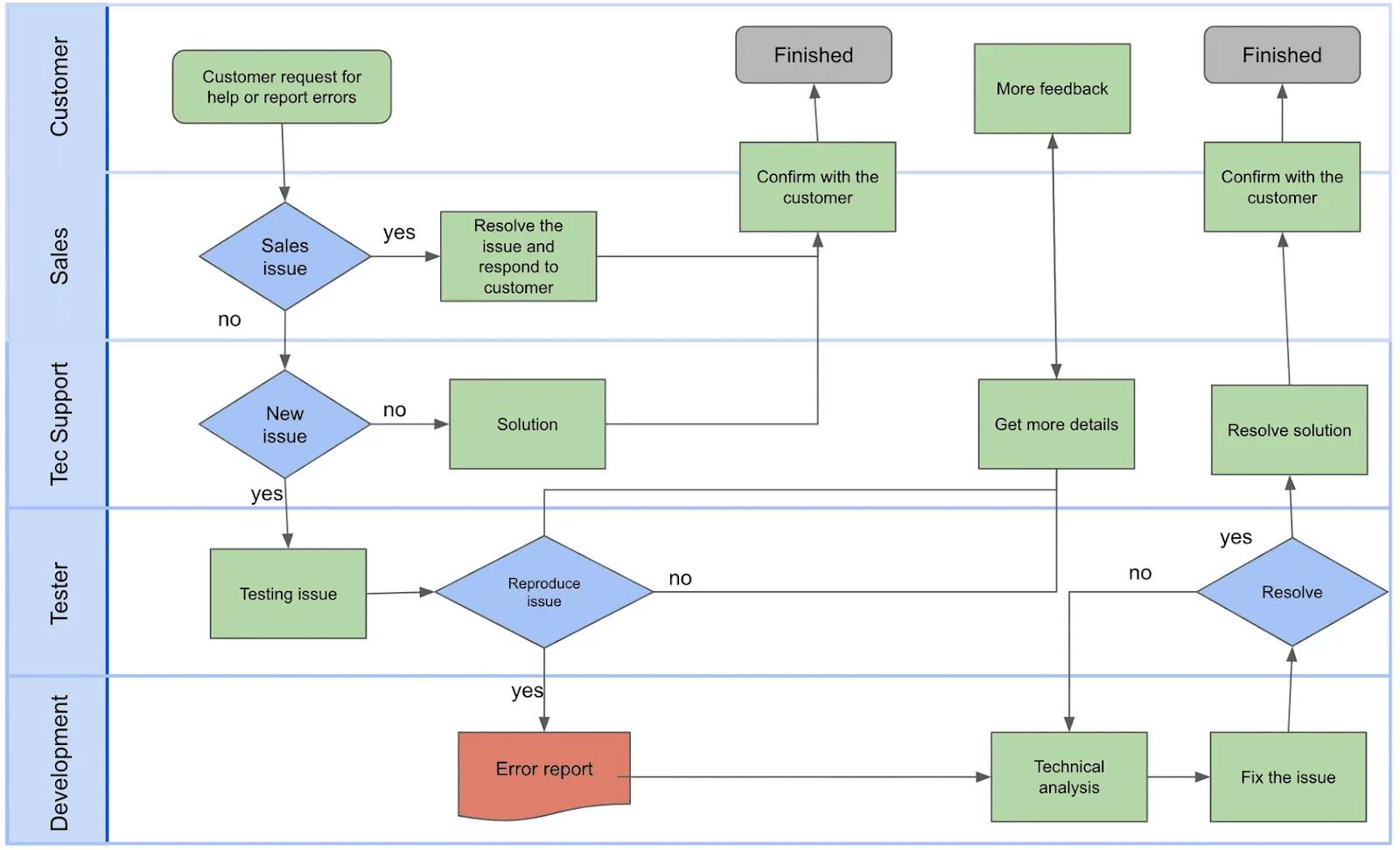 Un gráfico de flujo genérico que comienza con el cuadro Customer request for help or report errors (Solicitud de ayuda o reporte de errores del cliente) y muestra el proceso de resolución de la solicitud