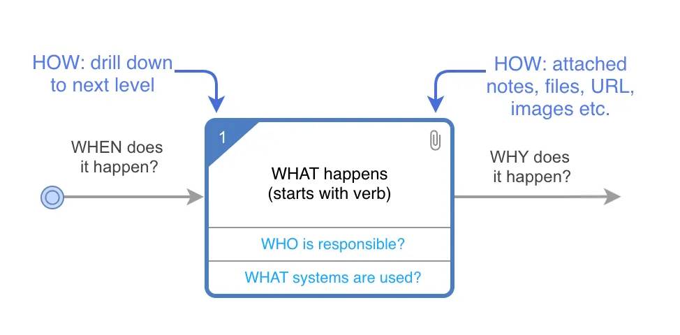 Une zone d’activité générique où les aspects « comment », « quand », « quoi », « qui » et "pourquoi » sont présentés