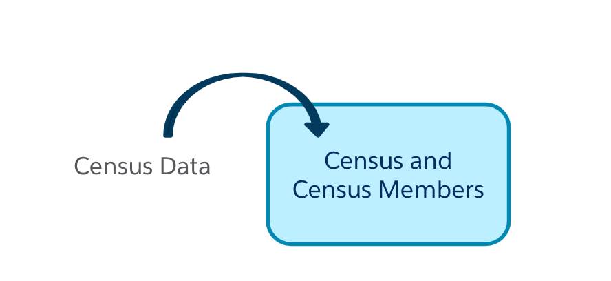 The census records with census members storing the census data.