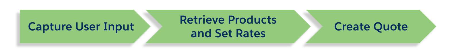 The basic steps for OmniScript include capturing user input, retrieving products and setting rates, and creating a quote.