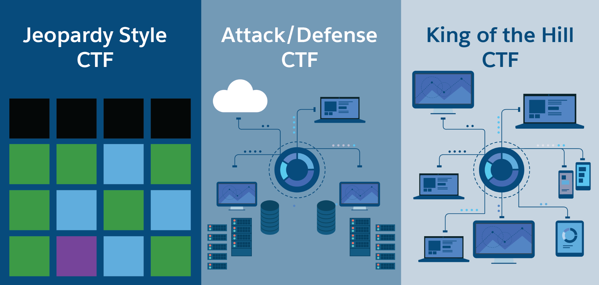 Diagrams to demonstrate the formats of the three types of cybersecurity CTFs: Jeopardy, Attack and Defense, and King of the Hill.