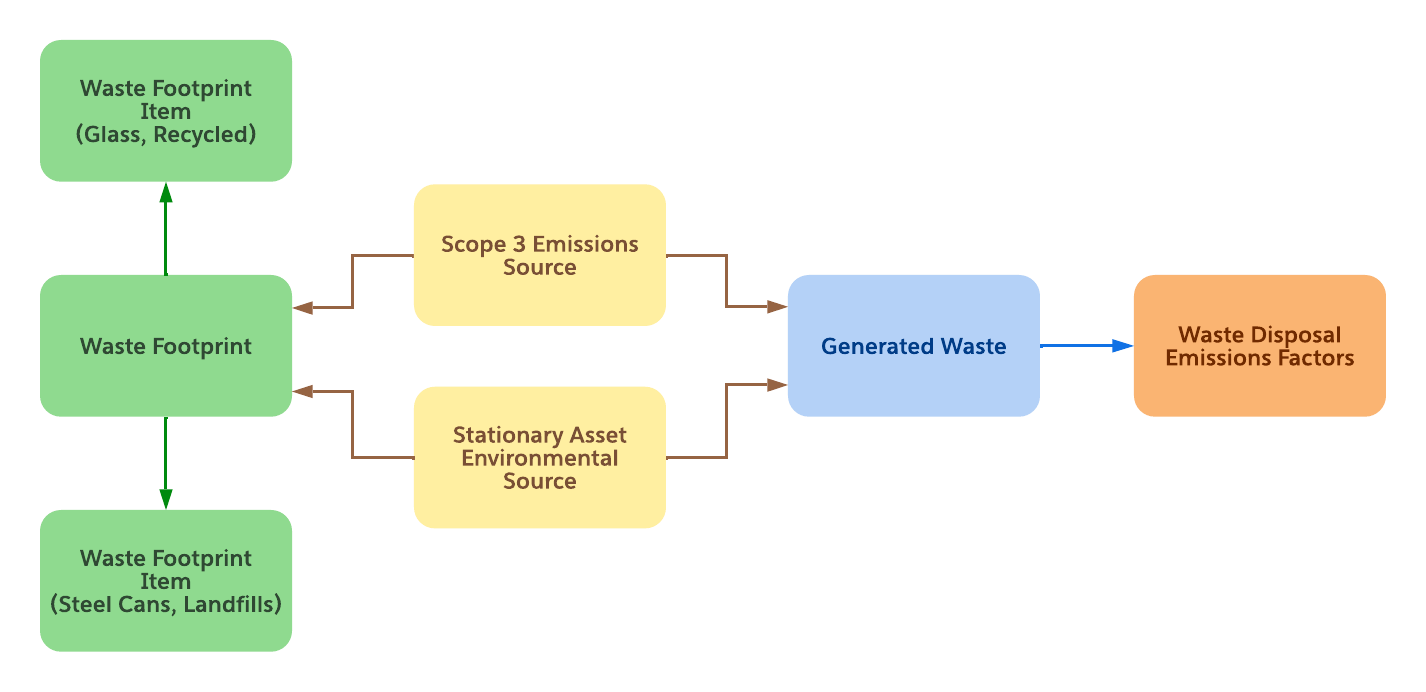 A flowchart depicting the relationship of all waste-related records in Agentforce Net Zero.