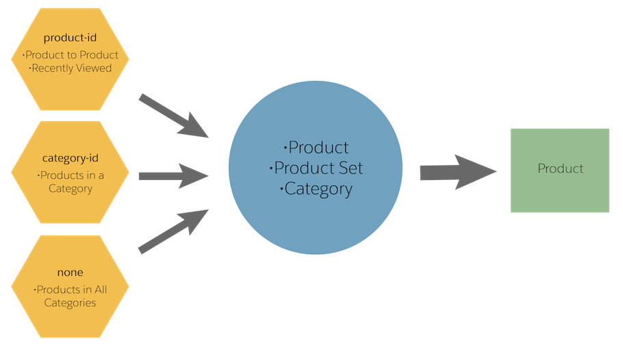 The anchor fields, used by specific strategies, map products, product sets, and categories to a recommended product.