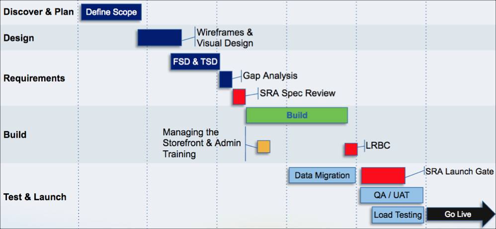 Agentforce Commerce for B2C プロジェクト計画のウォーターフォール型タイムライン。プロセスの各フェーズの実施期間が示されています。