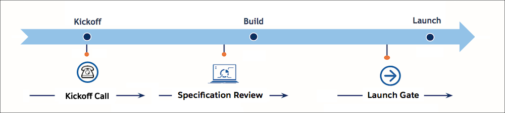 The SRA timeline for your Agentforce Commerce for B2C project: Specification review happens between project kickoff and build. Launch gate happens after you’ve built it, but before launch.