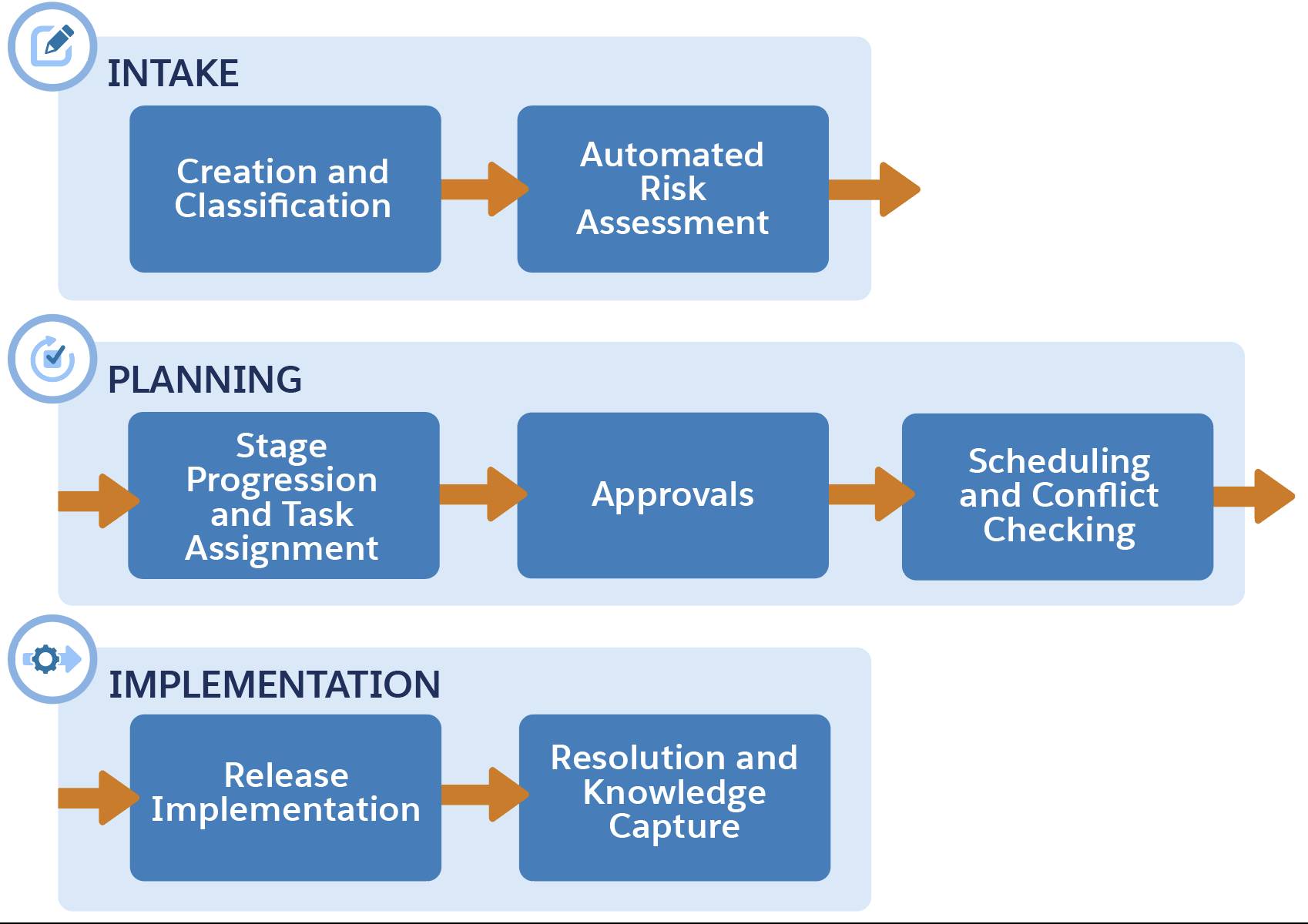 Diagram of the change management lifecycle.