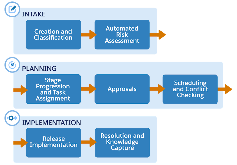 Diagram of the change management lifecycle.