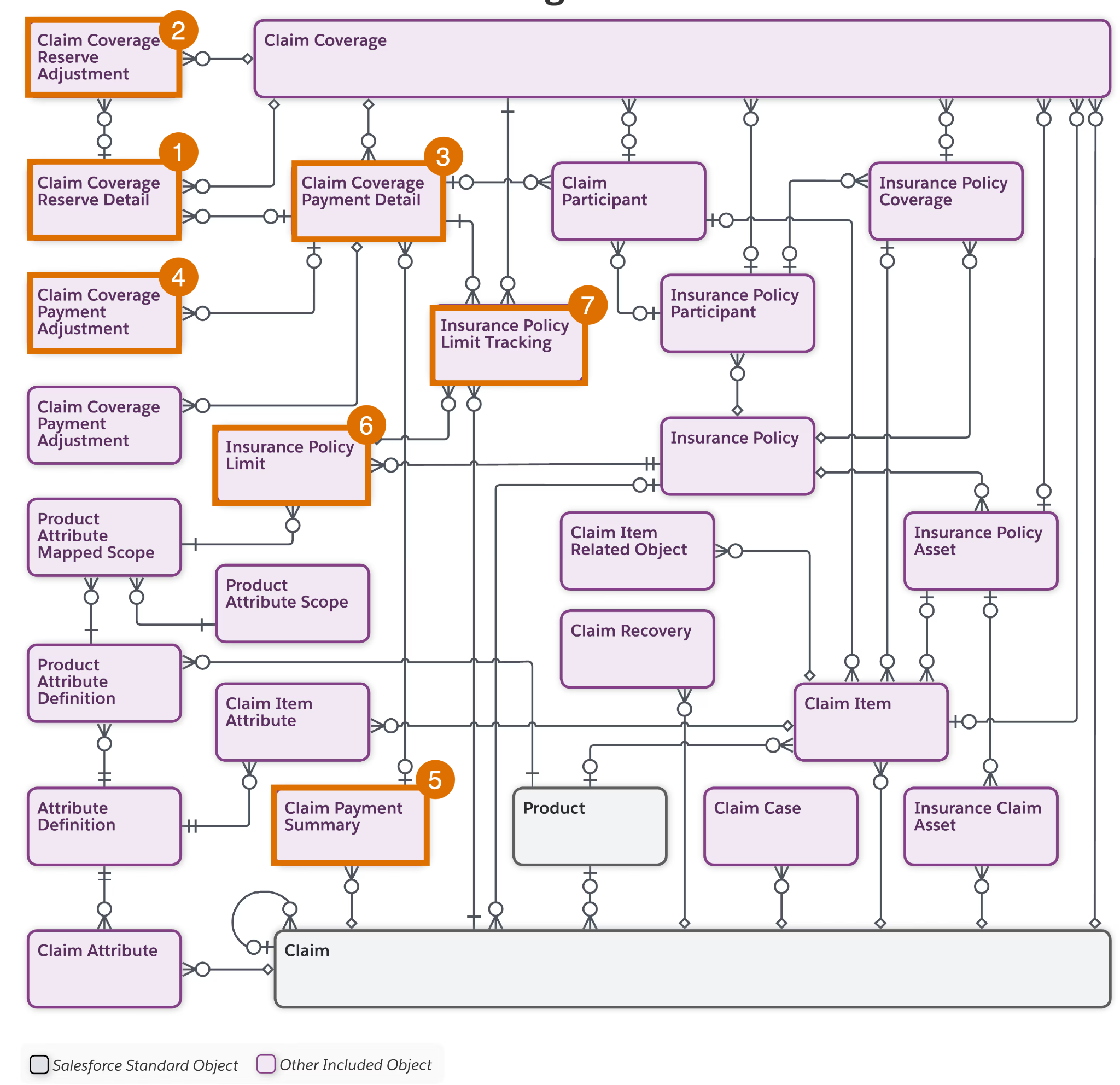The Claims data model with the objects in the following table highlighted.