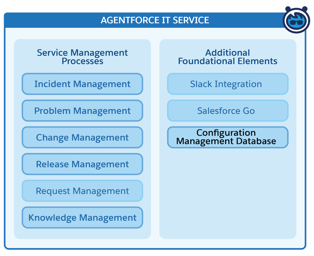 Service management processes with configuration management database highlighted.
