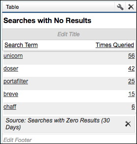 Searches with No Results report, showing a list of the top five search terms and the number of times each has been searched for in the community