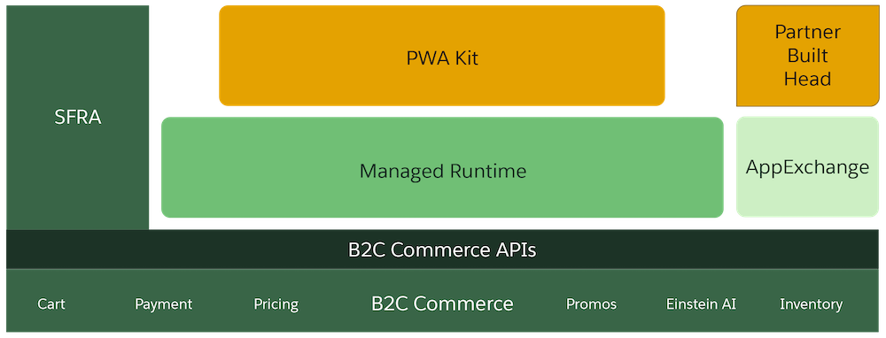 Diagram showing PWA Kit lying on top of Managed Runtime, on top of Agentforce Commerce for B2C APIs.