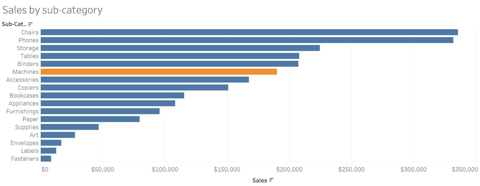 Grafico che mostra le vendite per sottocategoria.