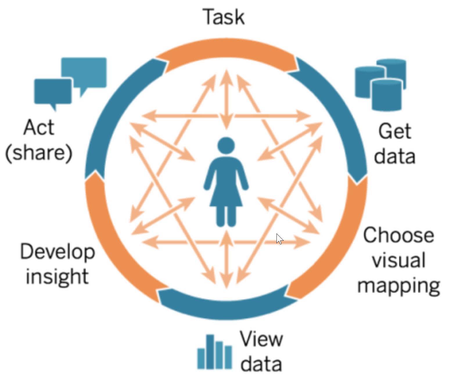 Le cycle de l’analyse visuelle avec les sections suivantes : Acquérir des informations, Agir (partager), Obtenir des données, Choisir une cartographie visuelle, Visualiser les données.