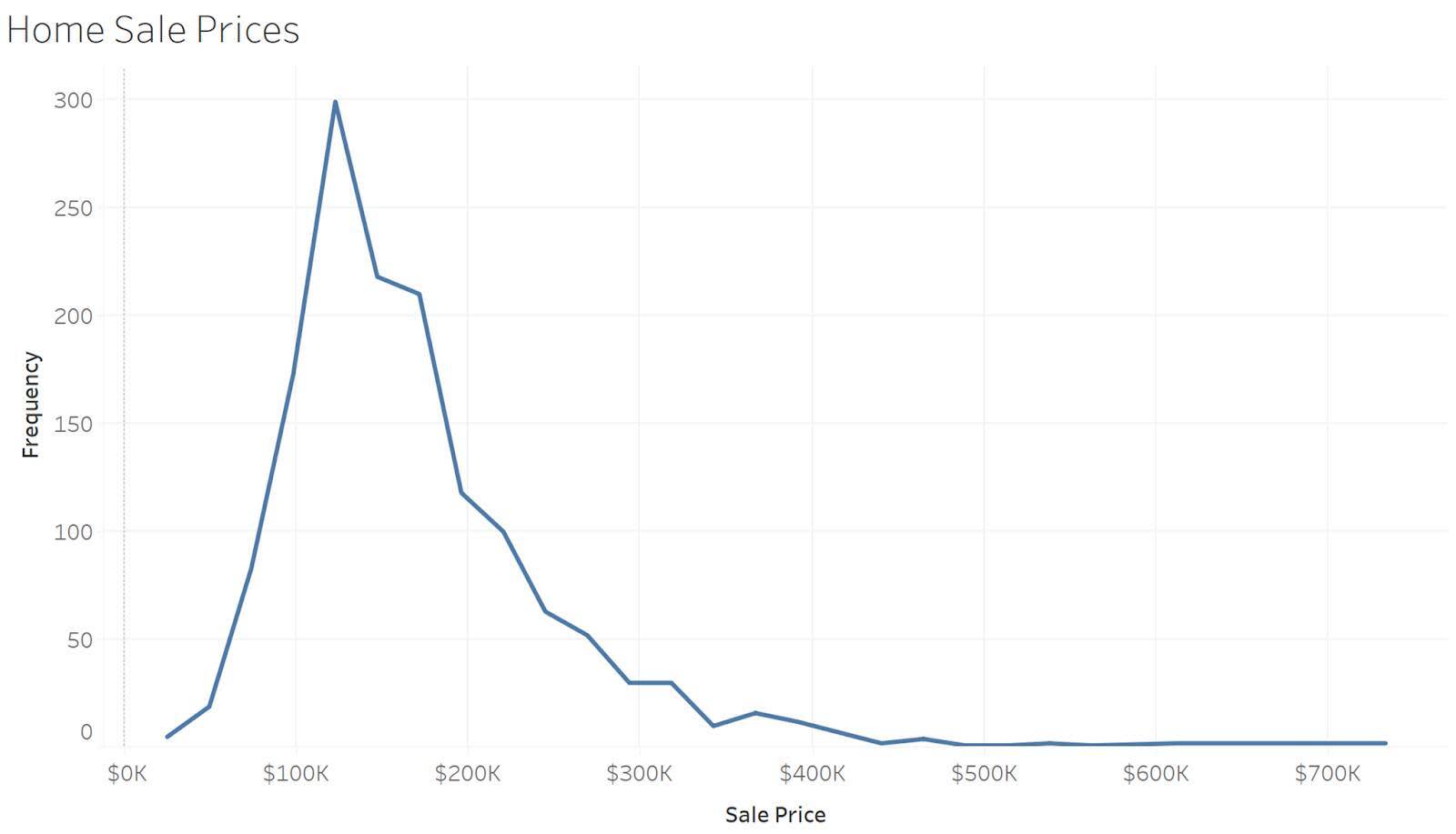 Frequency Polygon showing the distribution of home sale prices.