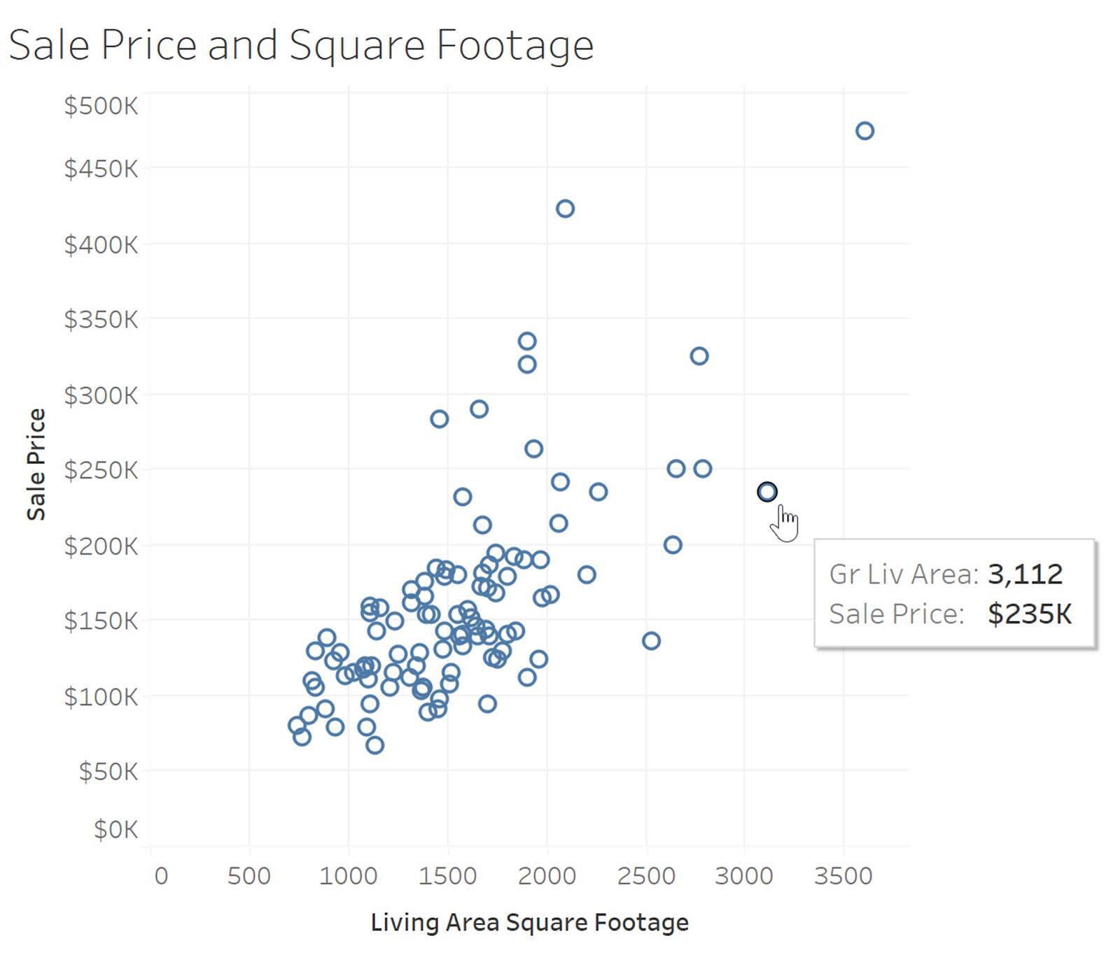 Scatter plot showing Home Sale Price vs Living Area Square Footage.