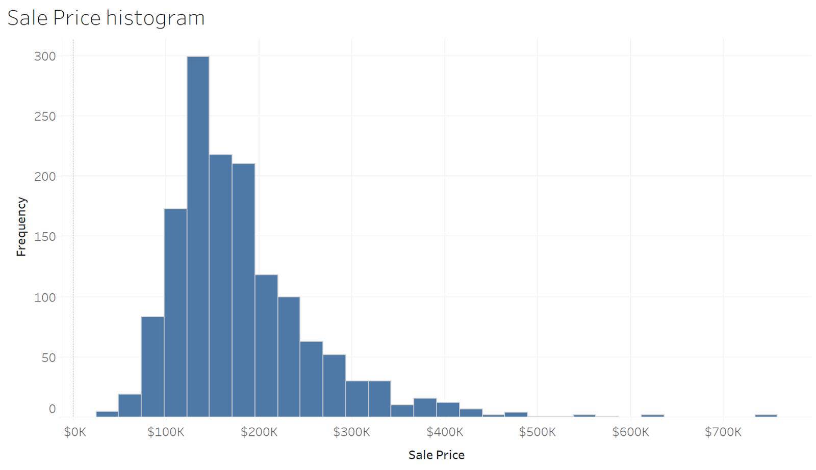 Histogramme des prix de vente de logements.