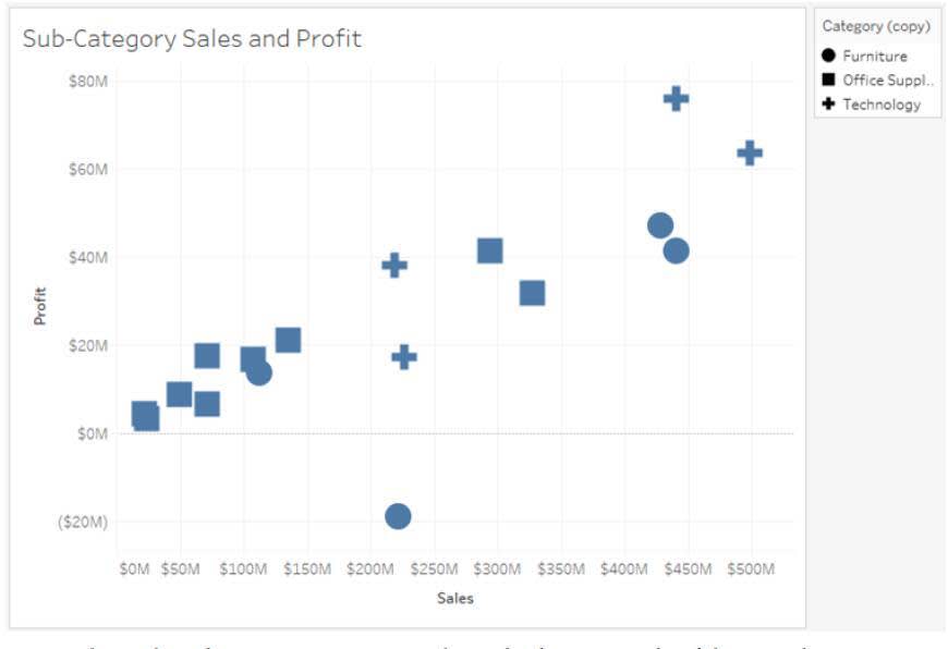 Scatter plot using shapes to distinguish subcategories.