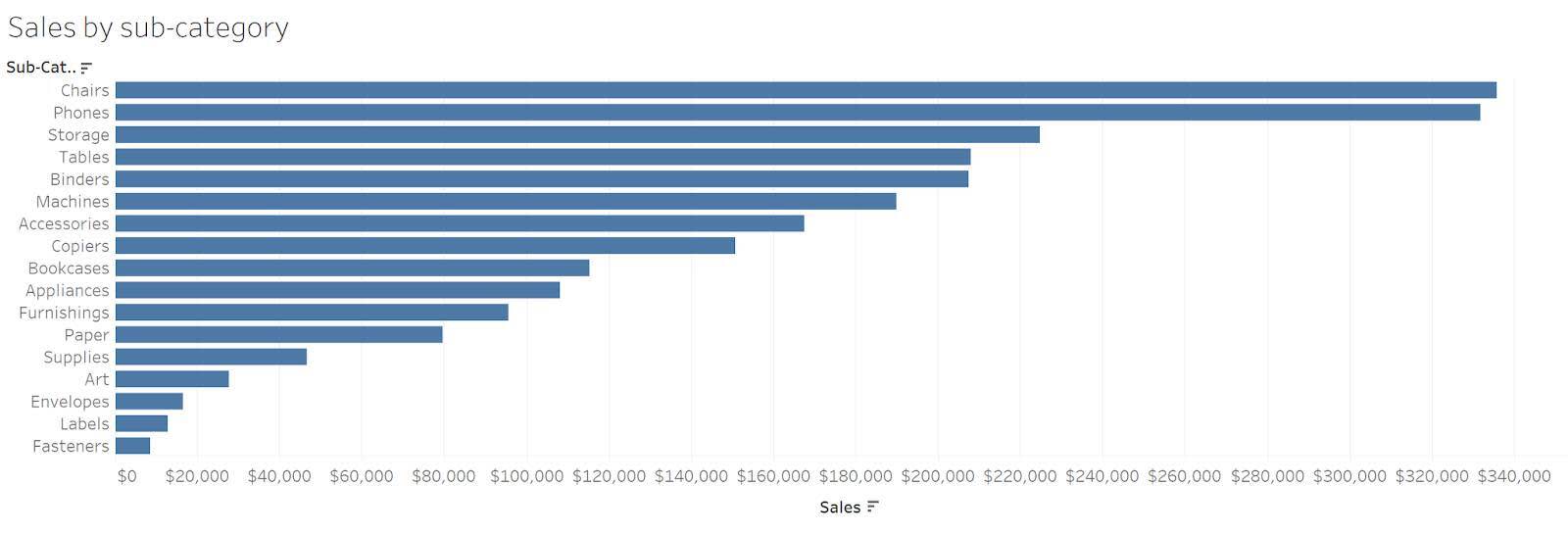 Gráfico de barras en orden que muestra las clasificaciones de ventas por subcategorías de producto.