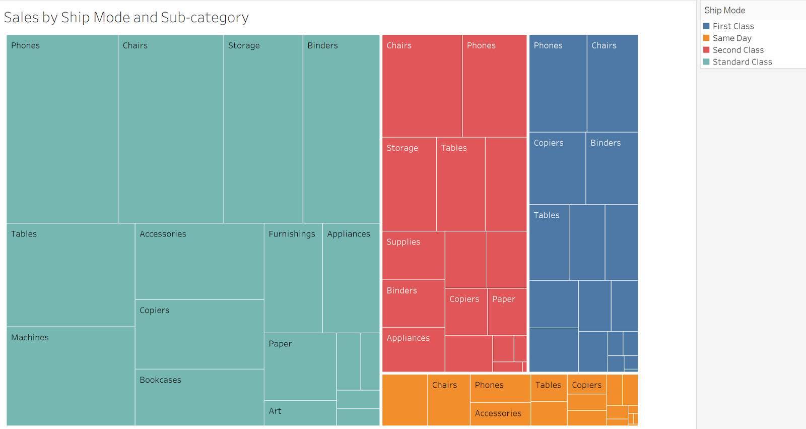 Mapa de árbol que muestra ventas por modo de envío y subcategoría.
