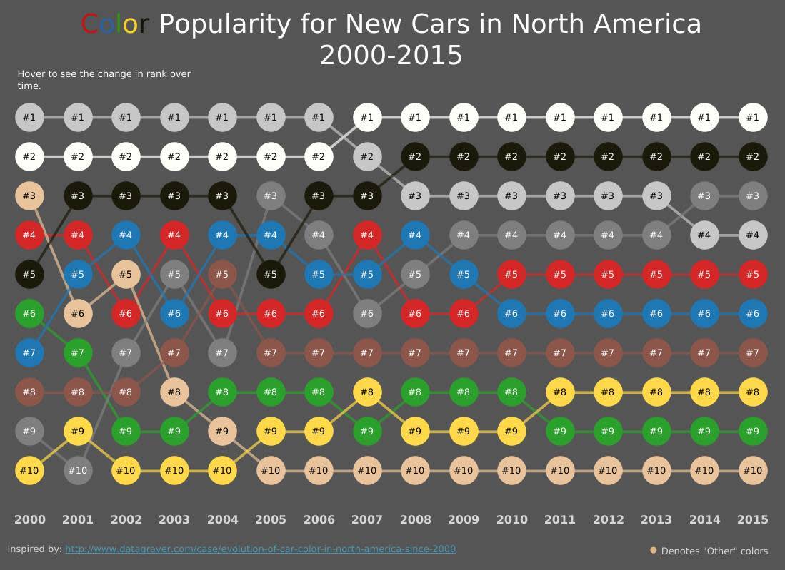 Gráfico bump chart que clasifica la popularidad de los nuevos colores de auto a lo largo del tiempo.