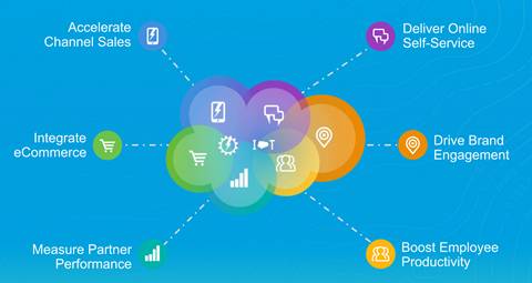 Tutti i vantaggi del Community Cloud: accelerazione delle vendite di canale; integrazione dell'e-commerce; misurazione dei risultati dei partner; aumento della produttività dei dipendenti; agevolazione delle interazioni con il brand; offerta di assistenza self-service online.