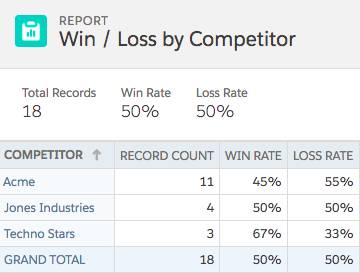 Reporte Ganadas/Perdidas por competidor finalizado mostrando índices de ganadas/perdidas para tres competidores: Acme, Jones Industries, y Techno Stars