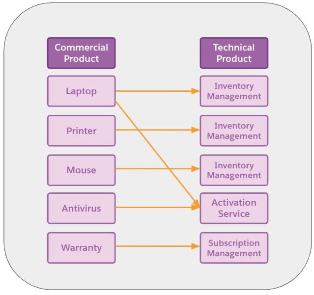 The commercial and technical product mapping.