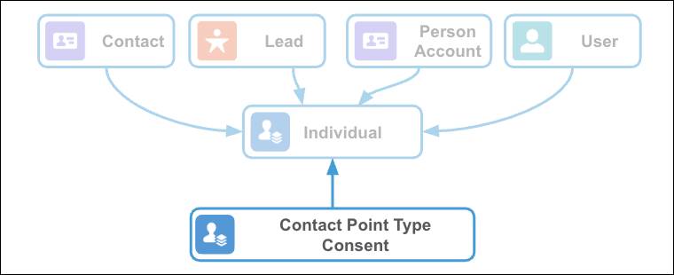 Primary objects for tracking Engagement Channel Consent.