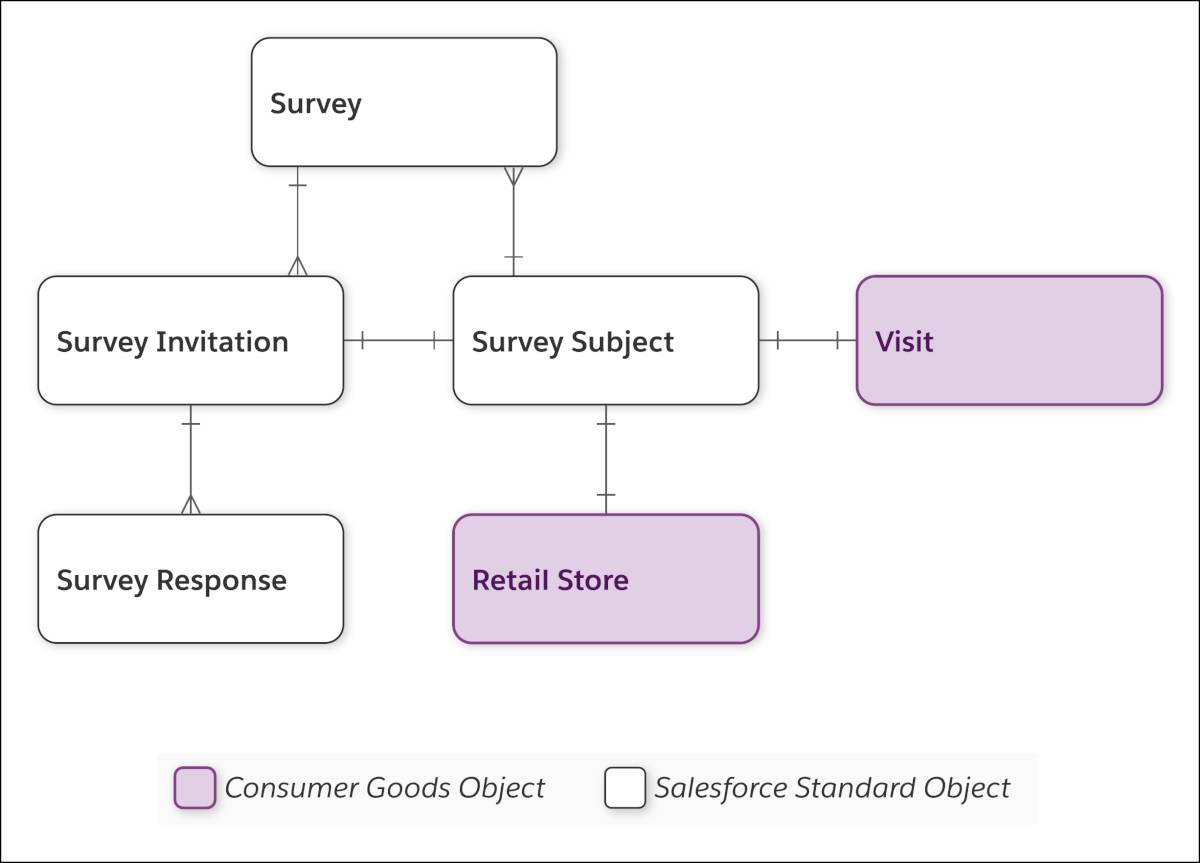 The Surveys data model