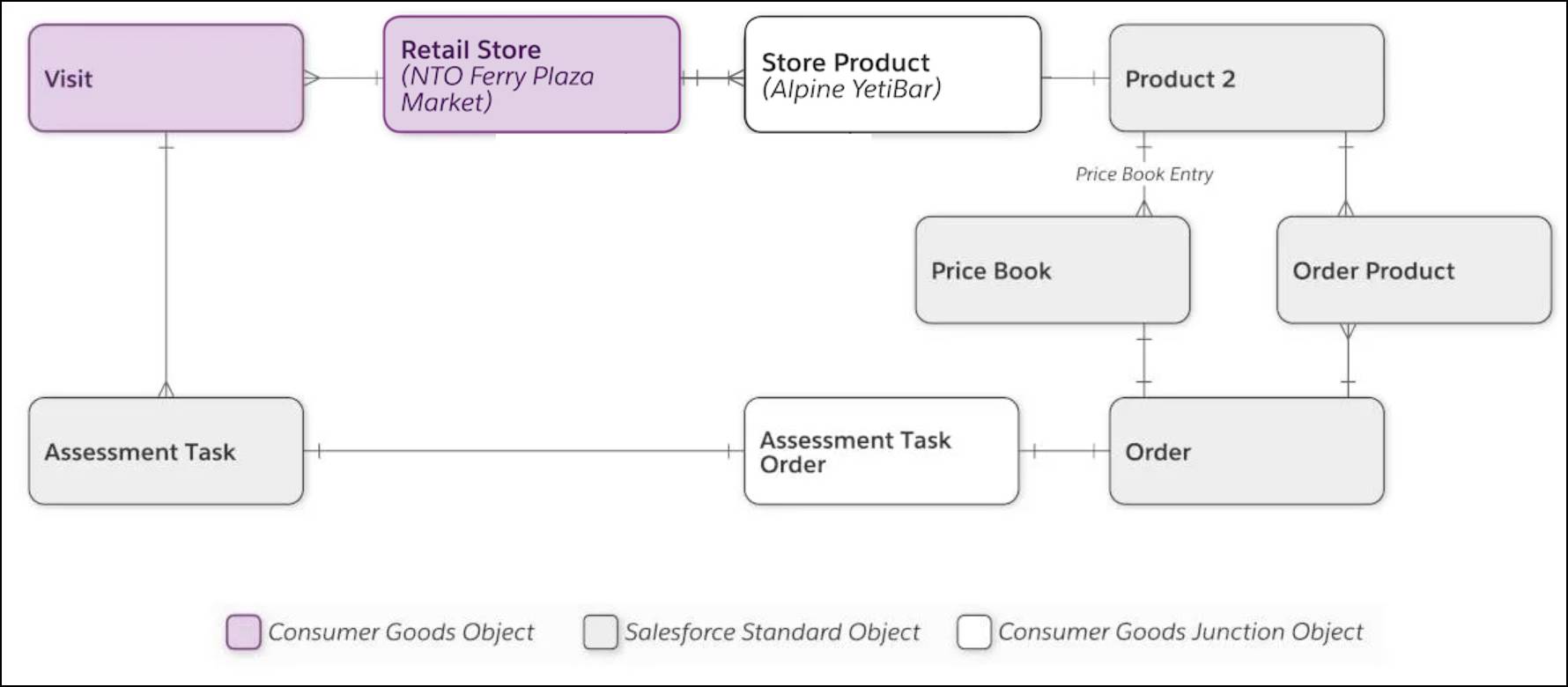 The orders data model.