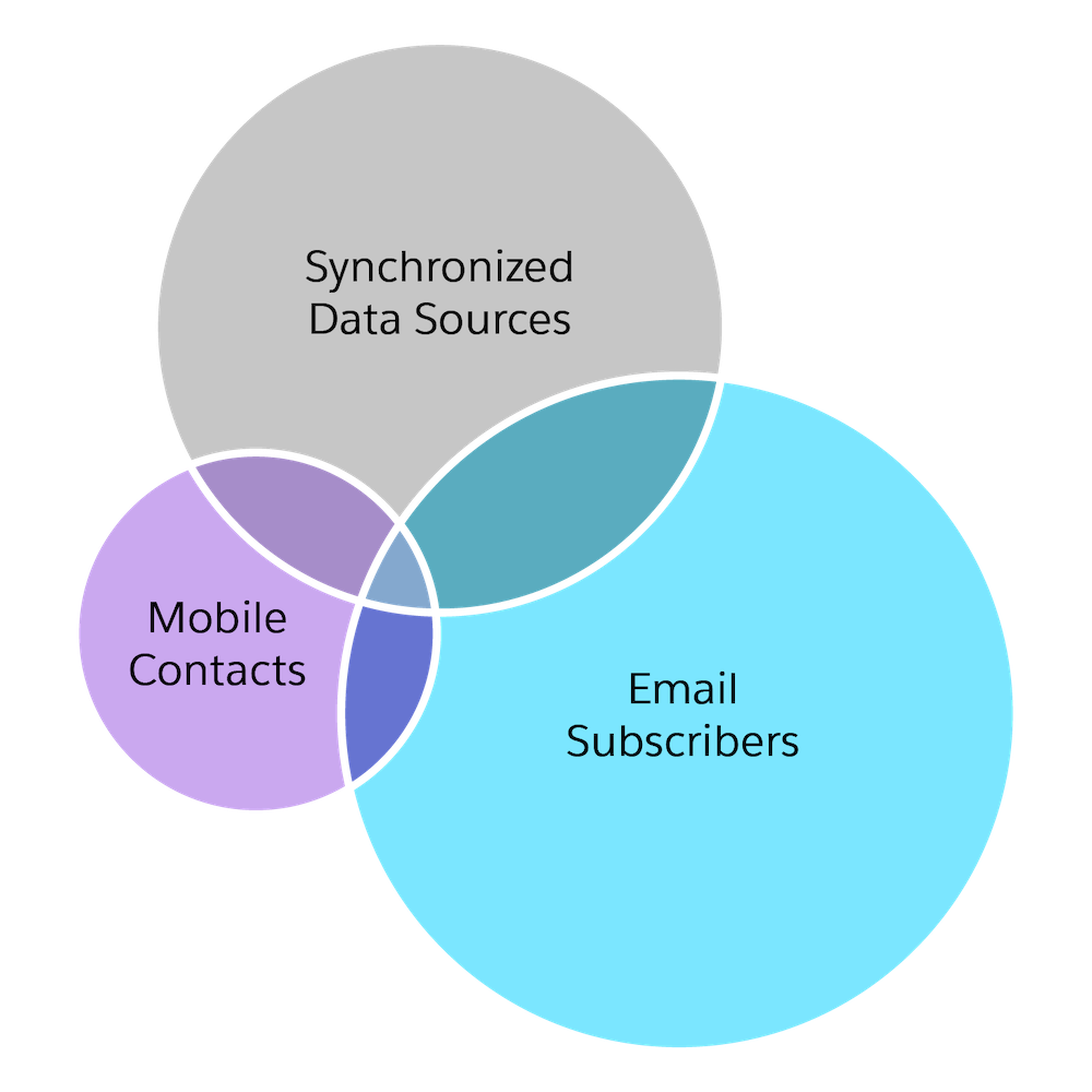Overlapping accounts in a Marketing Cloud Engagement tenant