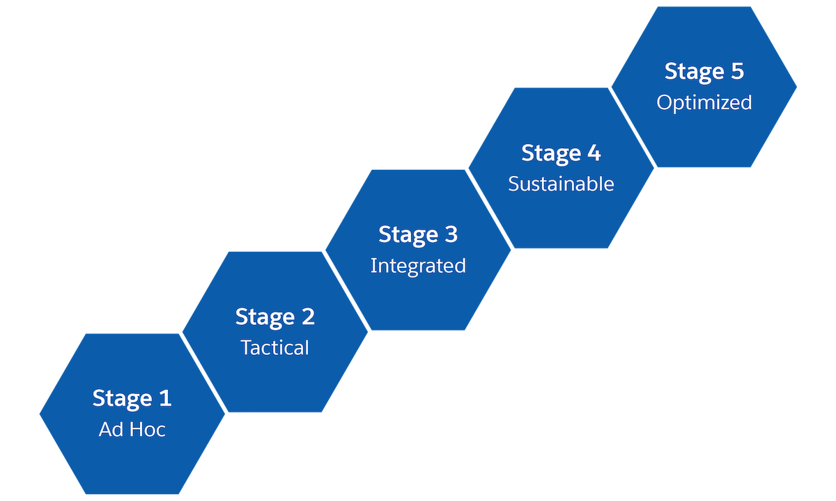 A series of connected hexagons that represent the five stages of content maturity