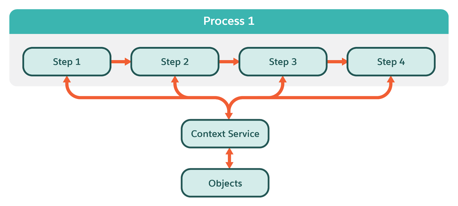 The process to fetch and serve data between the application process steps and the database using Context Service.