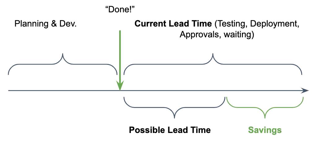 Diagram showing how lead time is sometimes longer than necessary. Reducing lead time is key to getting faster feedback