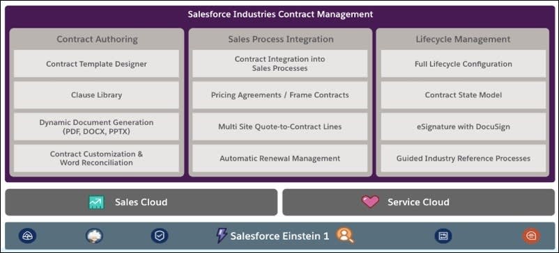 A component diagram of the Industries CLM solution, including sub-components for each capability