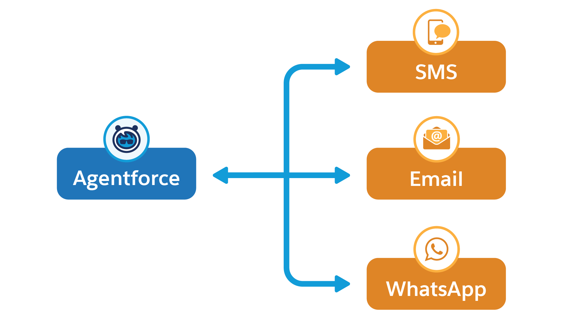 The two-way communication structure between the channels and Agentforce in Conversational Marketing.
