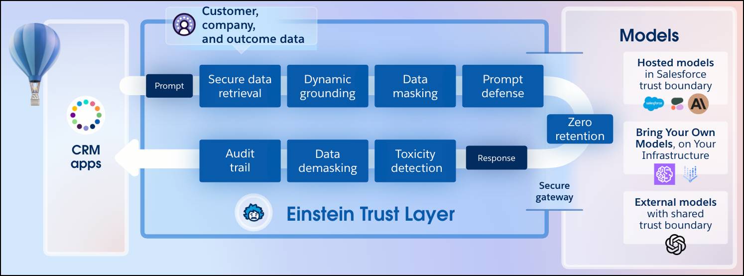 Einstein Trust Layer with its guard rails.