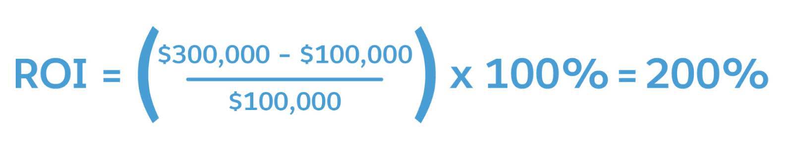ROI = 200%: $300,000 − $100,000, divided by $100,000, and multiplied by 100%.