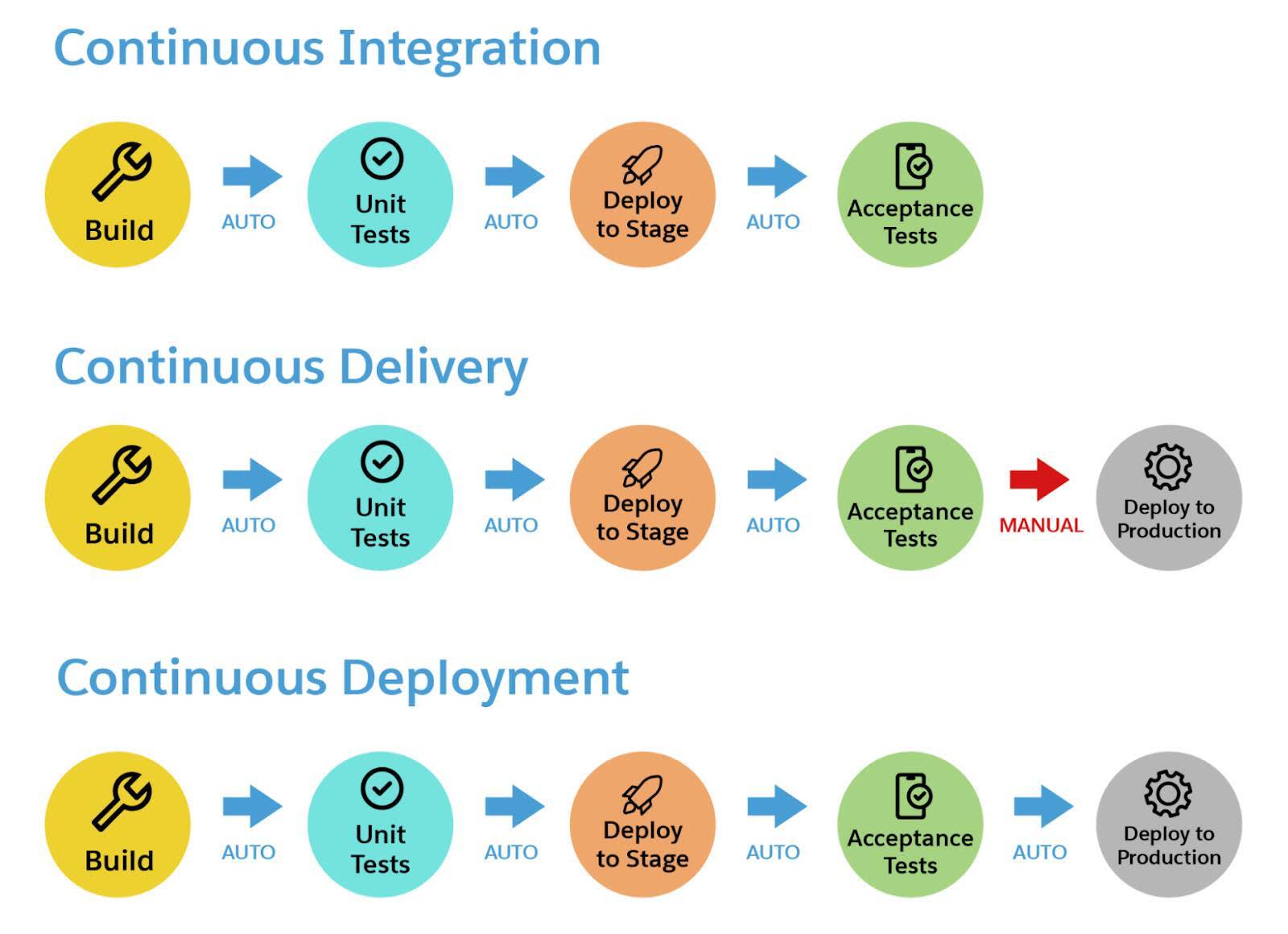Continuous Integration showing the automatic release of code changes between the Build, Unit Tests, Deploy to Stage, and Acceptance Tests stages; Continuous Delivery showing the automatic release of code between the Build, Unit Tests, Deploy to Stage, and Acceptance Tests stages and the manual release to Deploy to Production; Continuous Deployment showing the automatic release of code between the Build, Unit Tests, Deploy to Stage, Acceptance Tests, and Deploy to Production stages.