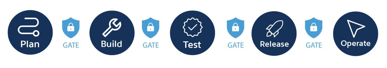 Quality gates between the Plan, Build, Test, Release, and Operate stages of the Software Development Lifecycle.
