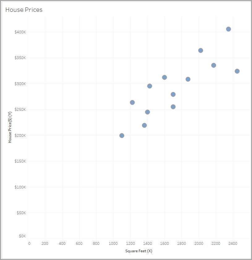 Un diagrama de dispersión con marcas azules que muestra los precios de viviendas (eje Y) y los pies cuadrados (eje X).